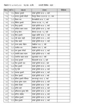 शिक्षक तथा विद्यालय कर्मचारीको संक्षिप्त सूची प्रकाशन गरिएको बारे सूचना